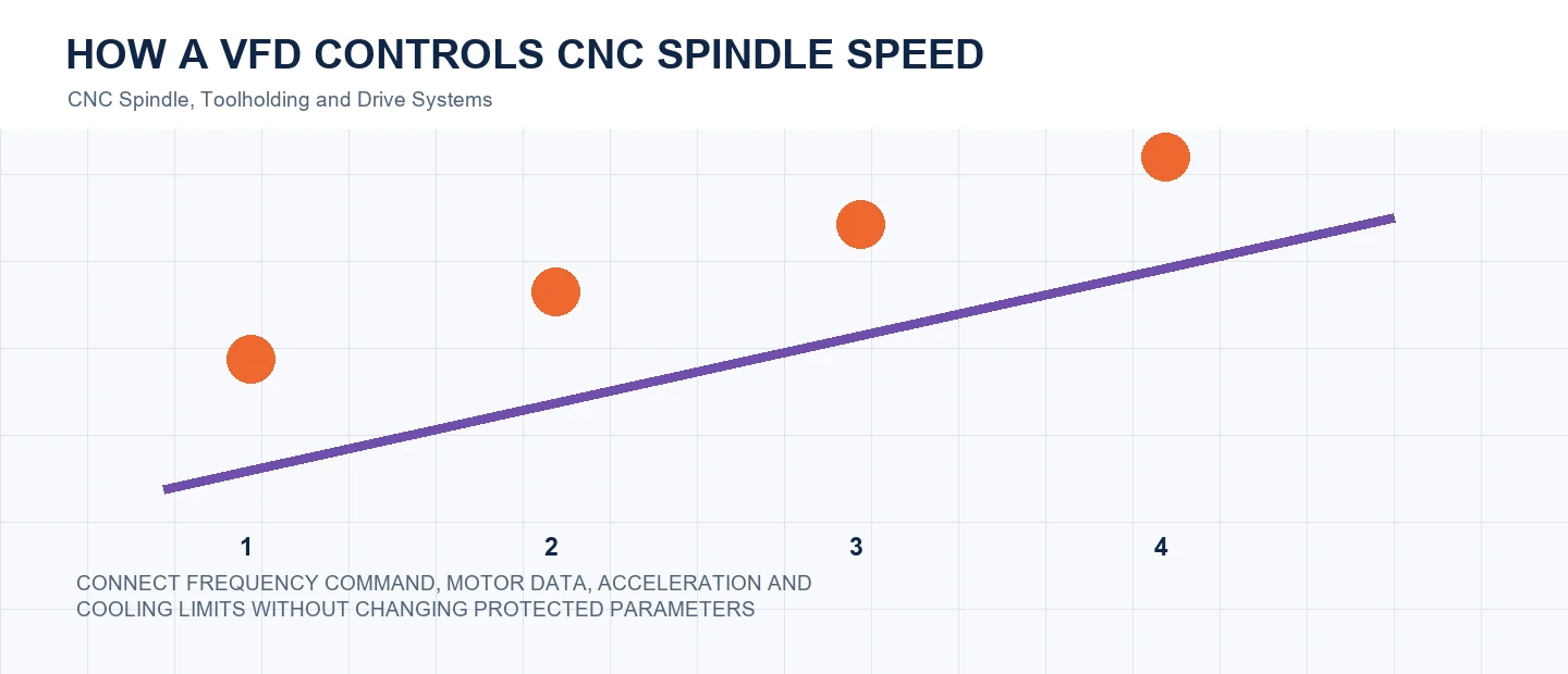 How a VFD Controls CNC Spindle Speed technical decision diagram