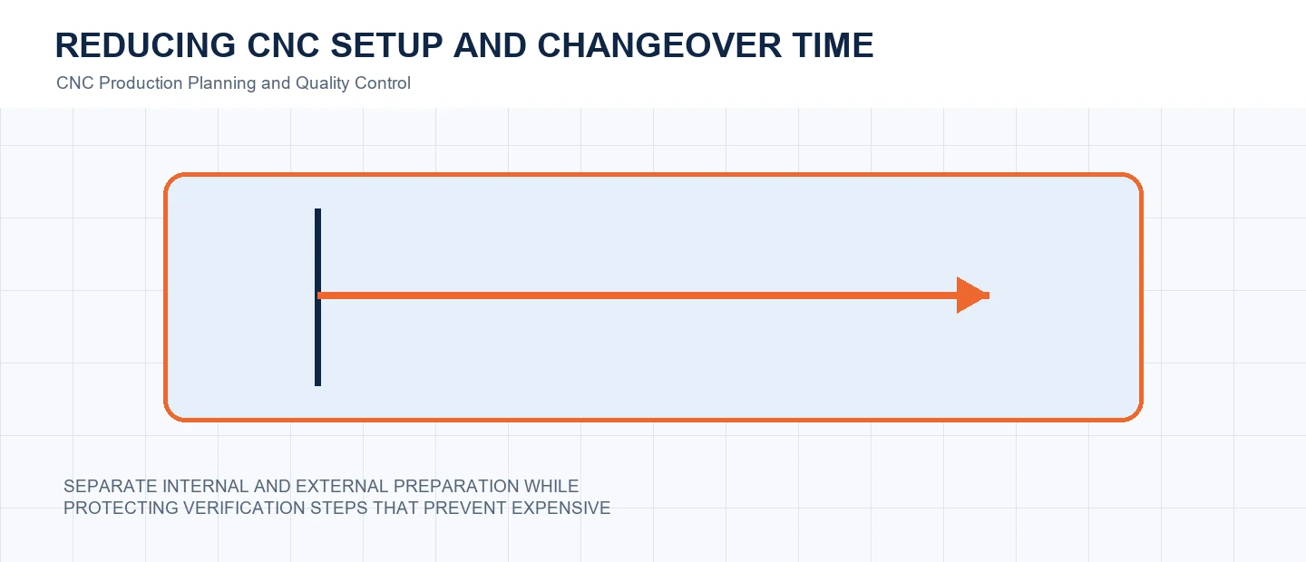 Reducing CNC Setup and Changeover Time technical decision diagram