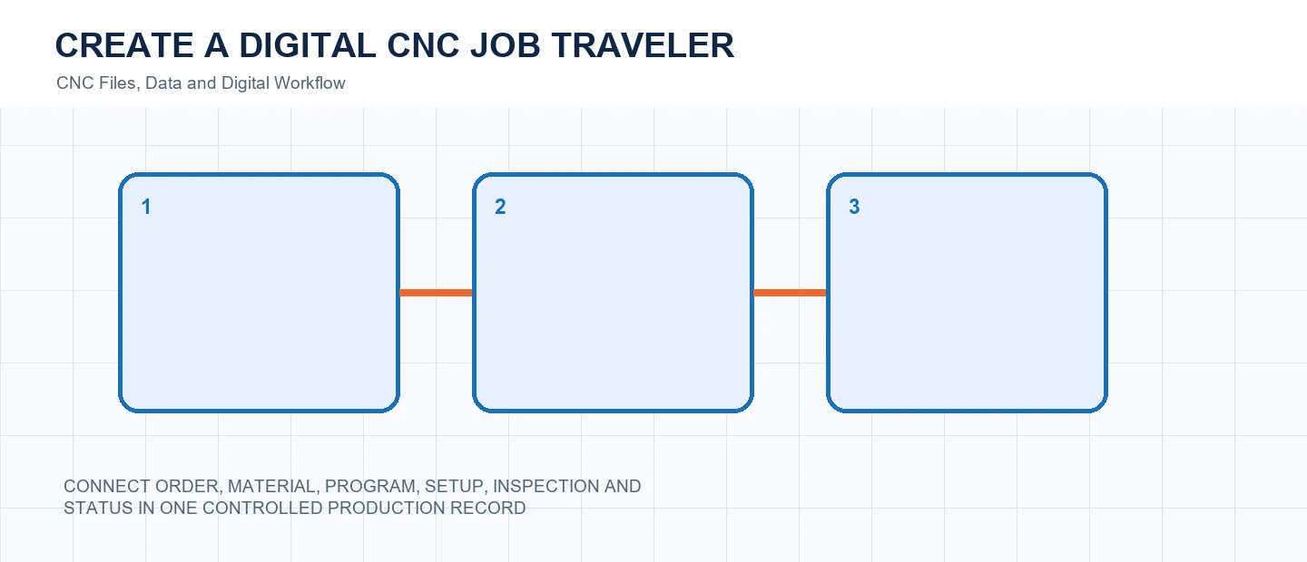Create a Digital CNC Job Traveler technical decision diagram