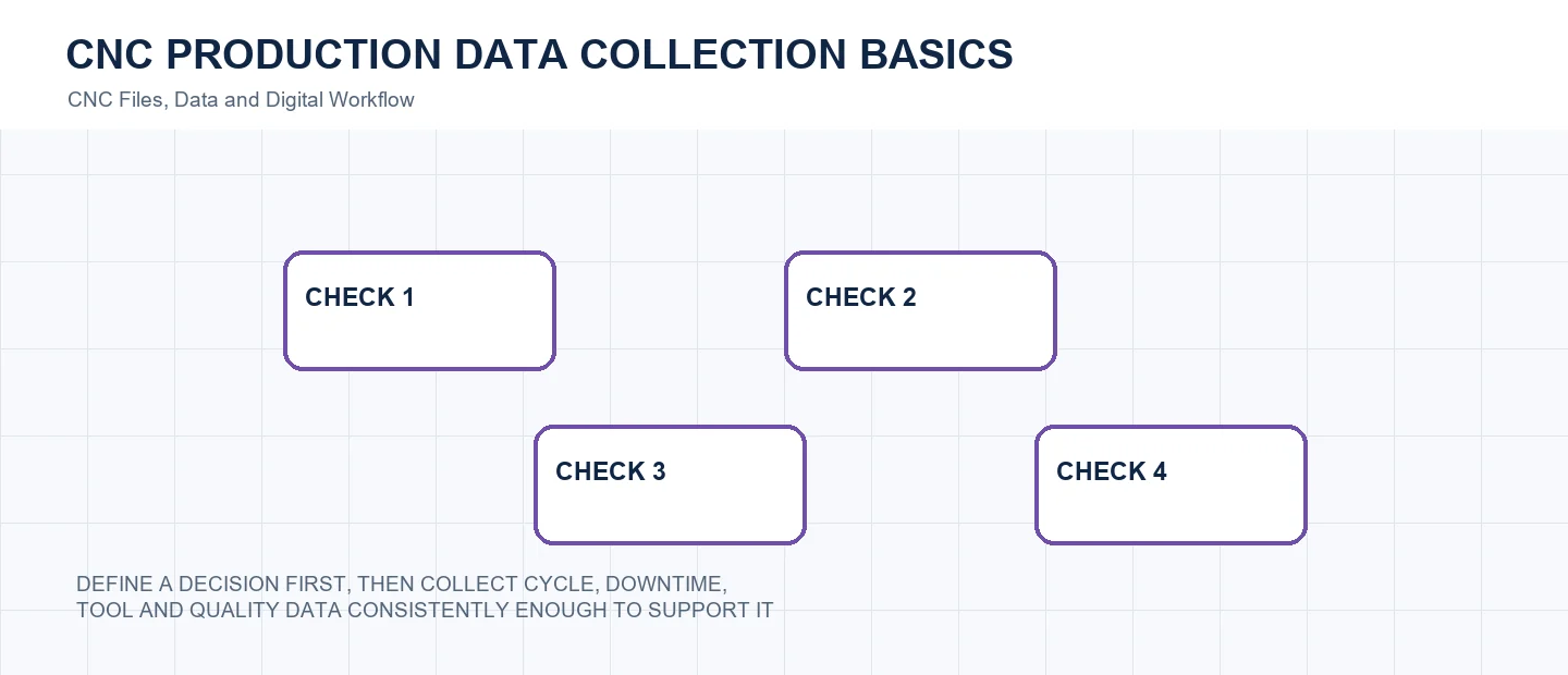 CNC Production Data Collection Basics technical decision diagram