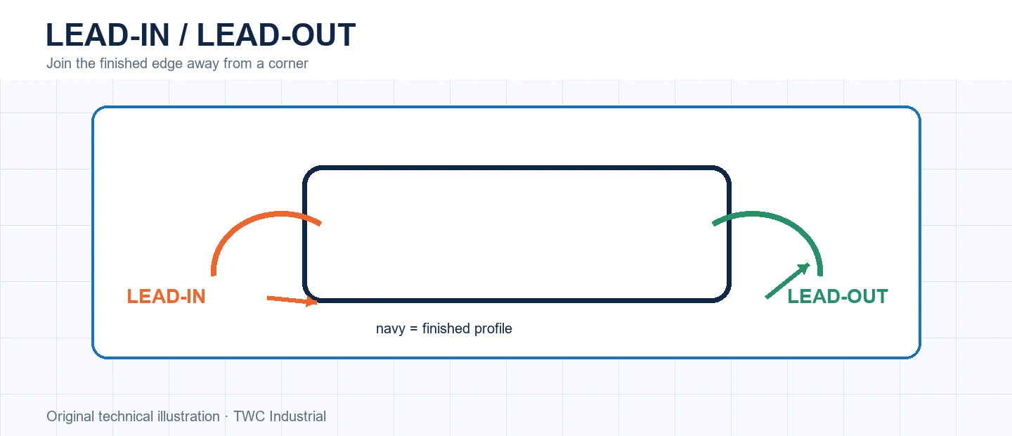 Curved lead moves joining a finished profile away from a corner