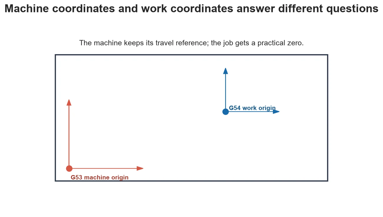 Machine origin and work origin shown on one CNC table