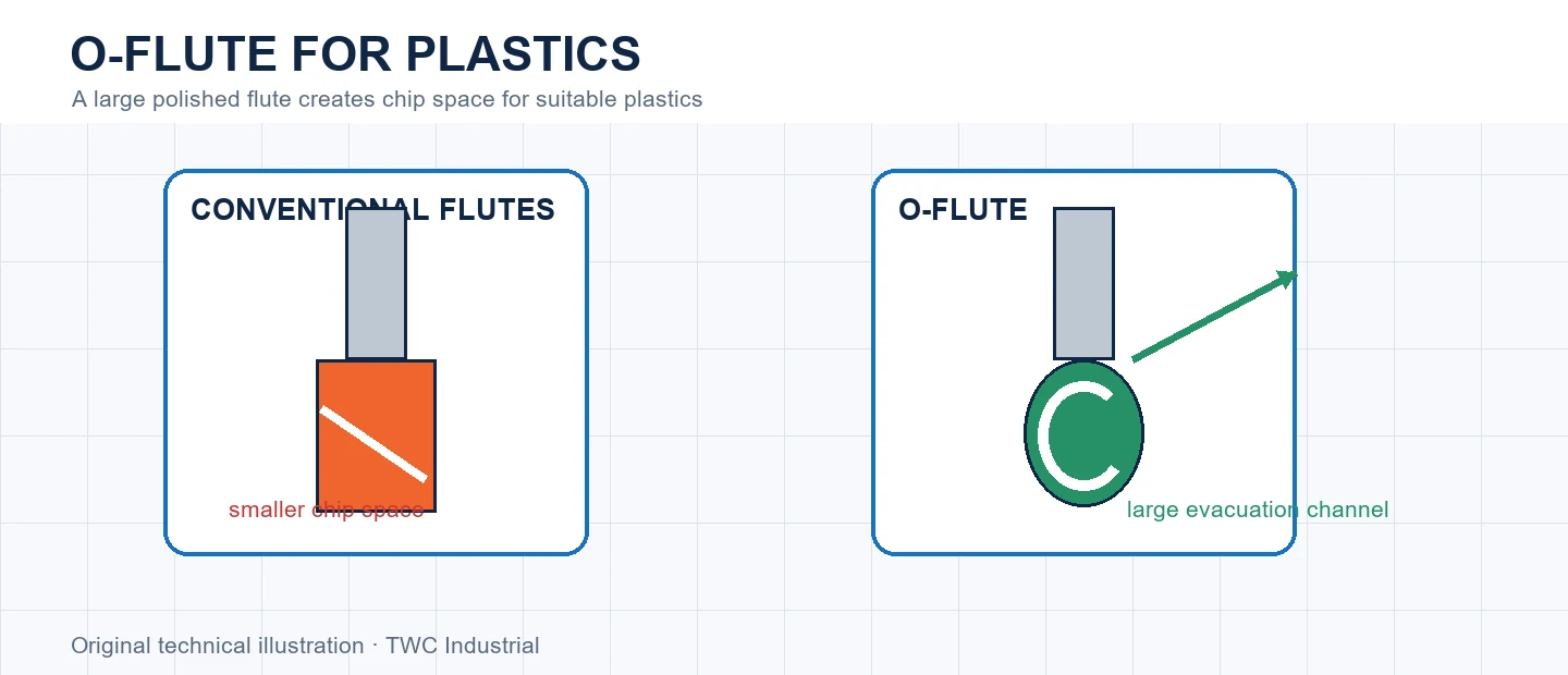 Conventional flute and large O-flute evacuation channel compared