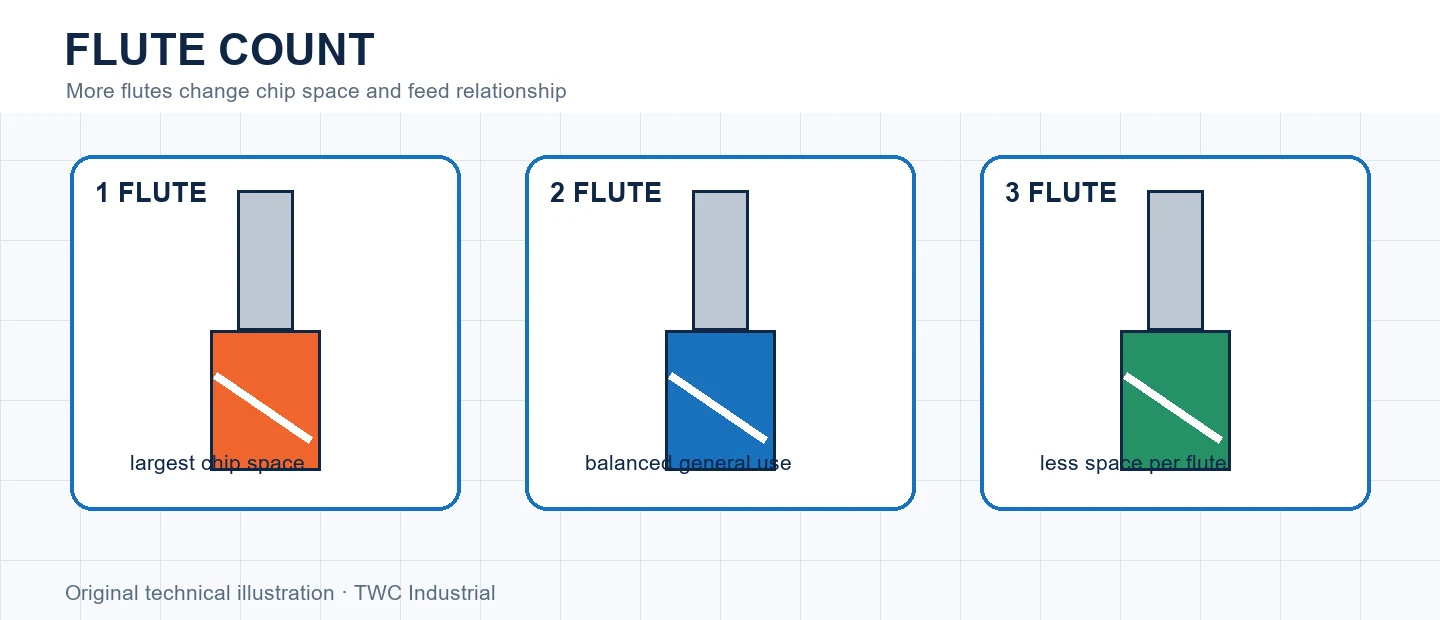 One, two and three flute cutters compared by chip space
