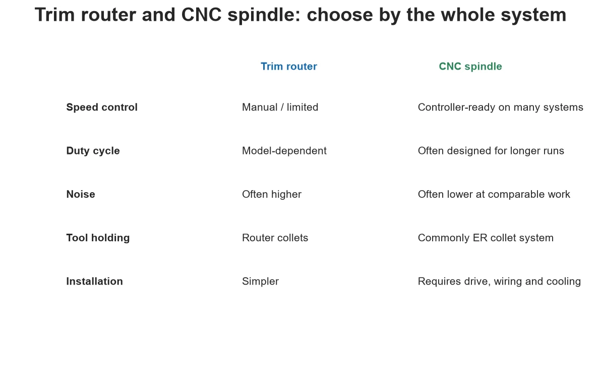 Comparison between a trim router and CNC spindle