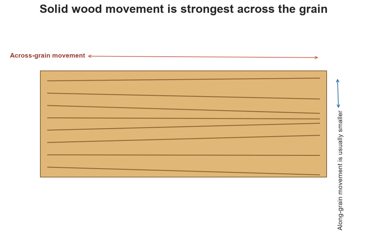 Arrows showing stronger movement across solid-wood grain