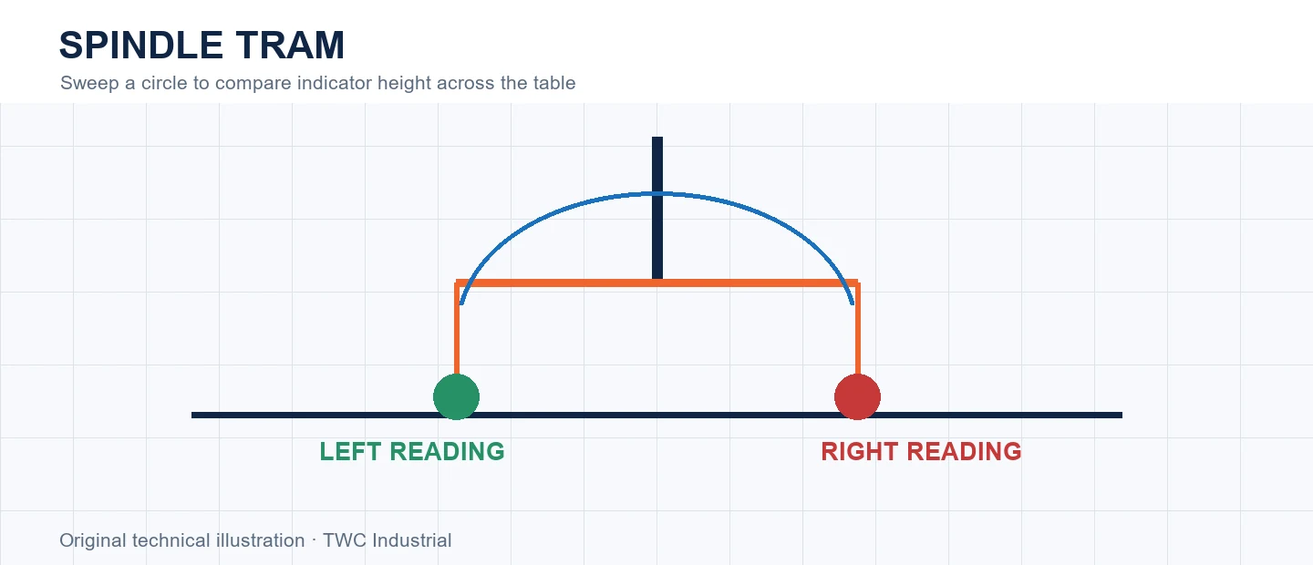 Indicator arm sweeping left and right across a table