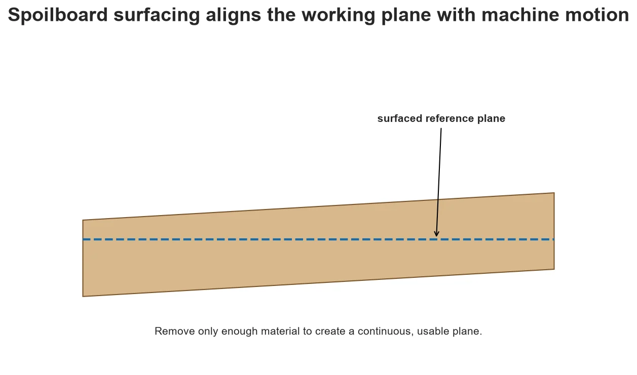 Sloped spoilboard and a level surfaced reference plane