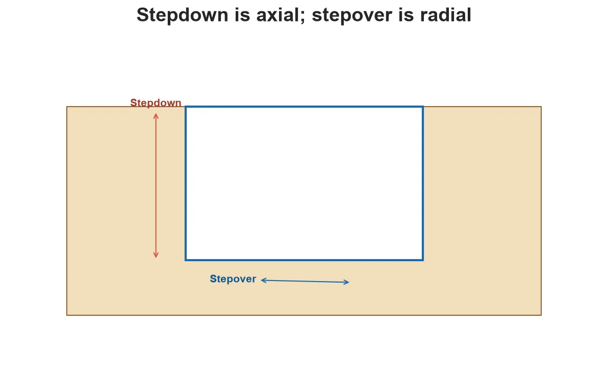 Stepdown shown vertically and stepover shown horizontally