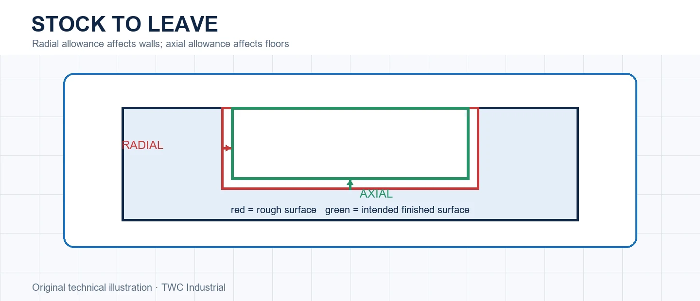 Finished boundary surrounded by a controlled stock allowance