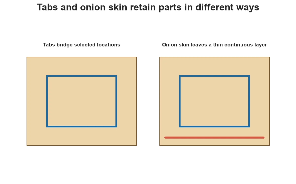 Profile retained by local tabs and by a continuous thin layer