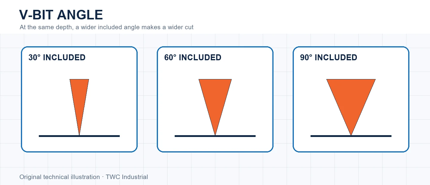 Thirty, sixty and ninety degree V-bits compared at equal depth
